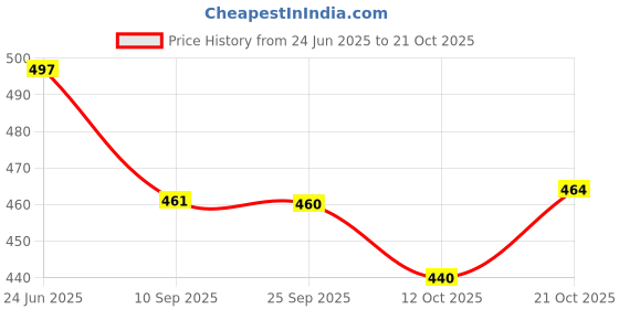 flipkart.com prestige Ocean Flexible Flow Control Sink Cock With Wall Flange Silver For Kitchen Sink Wash Basin Faucets Pillar Tap Faucet prestige Price History Graph from 24 Jun 2025 to 21 Oct 2025