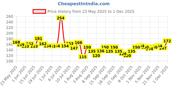 flipkart.com muuchstac Ocean for Men, Fights Acne & Pimple, Skin Brightening, All Skin Types Face Wash muuchstac Price History Graph from 23 May 2025 to 30 Nov 2025