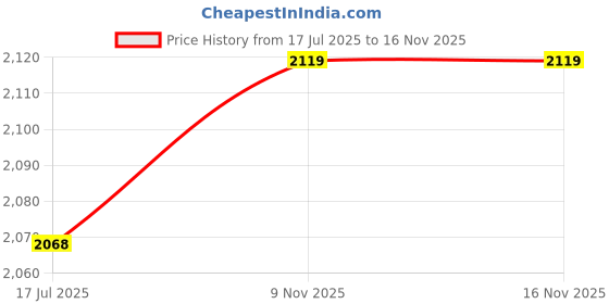 flipkart.com ocean free FH-G1 PRO REDSYN 0.25 kg Dry Young, Adult Fish Food ocean free Price History Graph from 17 Jul 2025 to 16 Nov 2025