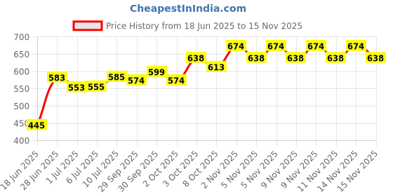 flipkart.com ocean free XO Humpy Head 100g Imported 0.1 kg Dry Young Fish Food ocean free Price History Graph from 18 Jun 2025 to 15 Nov 2025