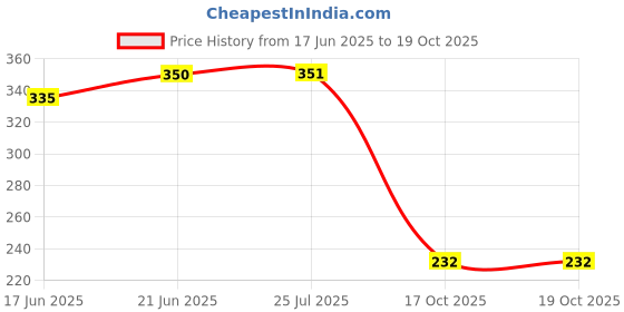flipkart.com ocean garniture 43 LEDs 15 m Purple Steady String Rice Lights ocean garniture Price History Graph from 17 Jun 2025 to 17 Oct 2025