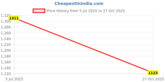 flipkart.com ocean Glass Dessert Bowl Delight Banana Split Dish ocean Price History Graph from 5 Jul 2025 to 27 Oct 2025