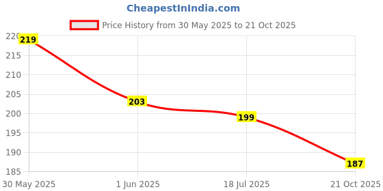 flipkart.com yellow chimes Ocean Heart Alloy yellow chimes Price History Graph from 30 May 2025 to 21 Oct 2025