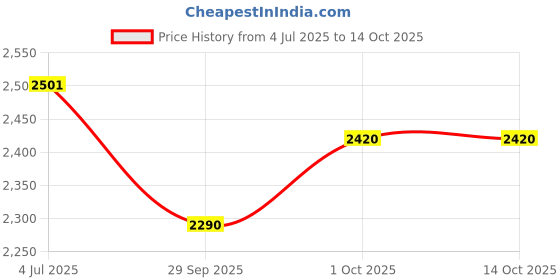 flipkart.com ocean hub PROFESSIONAL KIT BAG MDCL 17 (Kit Bag) ocean hub Price History Graph from 4 Jul 2025 to 13 Oct 2025