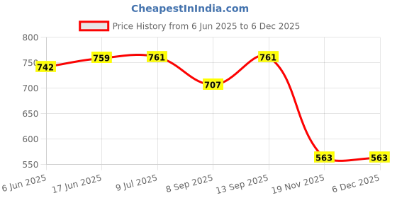 flipkart.com ocean mate 10000 mAh 22 W Mini Pocket Size Power Bank ocean mate Price History Graph from 6 Jun 2025 to 5 Dec 2025