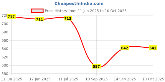 flipkart.com ocean mate 10000 mAh 22 W Mini Pocket Size Power Bank ocean mate Price History Graph from 11 Jun 2025 to 9 Oct 2025