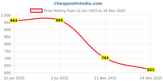 flipkart.com ocean mate 10200 mAh 22.5 W Compact Power Bank ocean mate Price History Graph from 22 Jun 2025 to 24 Nov 2025