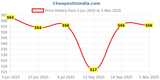flipkart.com ocean mate 12000 mAh 12 W With MagSafe Mini Pocket Size Power Bank ocean mate Price History Graph from 3 Jun 2025 to 3 Nov 2025
