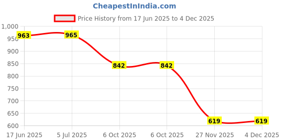 flipkart.com ocean mate 9000 mAh 22.5 W Compact Power Bank ocean mate Price History Graph from 17 Jun 2025 to 3 Dec 2025