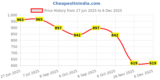 flipkart.com ocean mate 9000 mAh 22.5 W Compact Power Bank ocean mate Price History Graph from 27 Jun 2025 to 5 Dec 2025