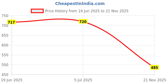 flipkart.com ocean mate 9000 mAh 22.5 W Compact Power Bank ocean mate Price History Graph from 19 Jun 2025 to 21 Nov 2025