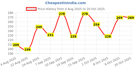 flipkart.com zyflore Ocean Mattress New Born Baby Bed |Godari | Sleeping Mattress zyflore Price History Graph from 4 Aug 2025 to 20 Oct 2025