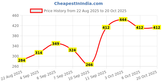 flipkart.com zyflore Ocean Mattress New Born Baby Bed |Godari | Sleeping Mattress zyflore Price History Graph from 22 Aug 2025 to 20 Oct 2025