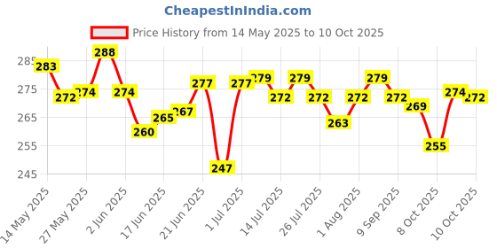 flipkart.com ocean Mattress New Born Baby Bed |Godari | Sleeping Mattress Unique Design set of 2 ocean Price History Graph from 14 May 2025 to 10 Oct 2025