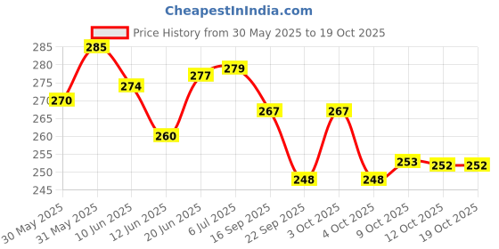 flipkart.com ocean Mattress New Born Baby Bed |Godari | Sleeping Mattress Unique Design set of 2 ocean Price History Graph from 30 May 2025 to 18 Oct 2025