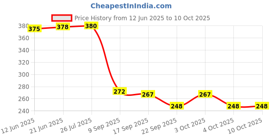 flipkart.com ocean Mattress New Born Baby Bed |Godari | Sleeping Mattress Unique Design set of 2 ocean Price History Graph from 12 Jun 2025 to 10 Oct 2025