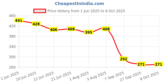 flipkart.com ocean Mattress New Born Baby Bed |Godari | Sleeping Mattress Unique Design set of 2 ocean Price History Graph from 1 Jun 2025 to 8 Oct 2025