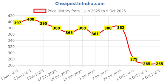 flipkart.com ocean Mattress New Born Baby Bed |Godari | Sleeping Mattress Unique Design set of 2 ocean Price History Graph from 1 Jun 2025 to 8 Oct 2025