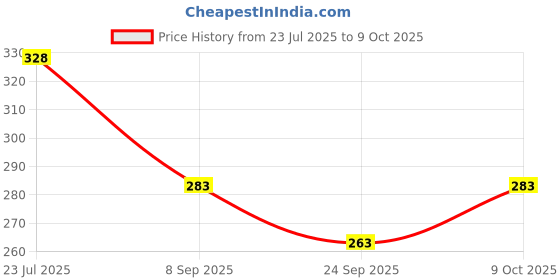flipkart.com ocean Mattress New Born Baby Bed |Godari | Sleeping Mattress Unique Design set of 2 ocean Price History Graph from 23 Jul 2025 to 9 Oct 2025