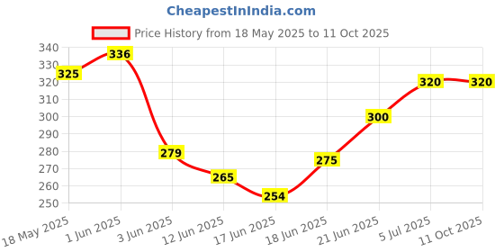 flipkart.com ocean Mattress New Born Baby Bed |Godari | Sleeping Mattress Unique Design set of 2 ocean Price History Graph from 18 May 2025 to 11 Oct 2025