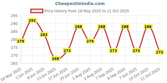 flipkart.com ocean Mattress New Born Baby Bed |Godari | Sleeping Mattress Unique Design set of 2 ocean Price History Graph from 18 May 2025 to 11 Oct 2025
