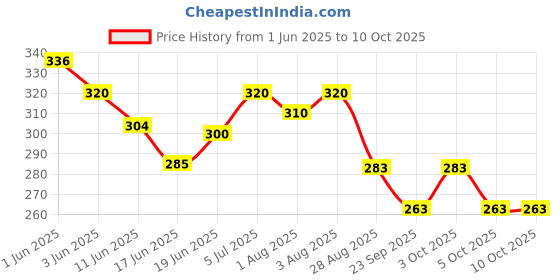 flipkart.com ocean Mattress New Born Baby Bed |Godari | Sleeping Mattress Unique Design set of 2 ocean Price History Graph from 1 Jun 2025 to 9 Oct 2025