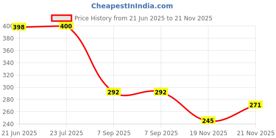 flipkart.com ocean Mattress New Born Baby Bed |Godari | Sleeping Mattress Unique Design set of 2 ocean Price History Graph from 21 Jun 2025 to 21 Nov 2025