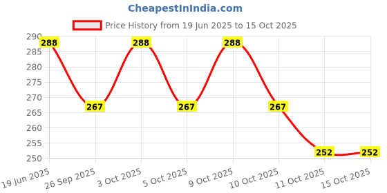 flipkart.com ocean Mattress New Born Baby Bed |Godari | Sleeping Mattress Unique Design set of 2 ocean Price History Graph from 19 Jun 2025 to 15 Oct 2025