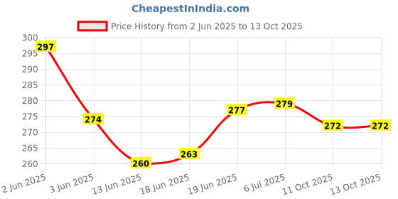 flipkart.com ocean Mattress New Born Baby Bed |Godari | Sleeping Mattress Unique Design set of 2 ocean Price History Graph from 2 Jun 2025 to 12 Oct 2025