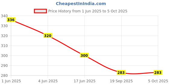 flipkart.com ocean Mattress New Born Baby Bed |Godari | Sleeping Mattress Unique Design set of 2 ocean Price History Graph from 1 Jun 2025 to 5 Oct 2025