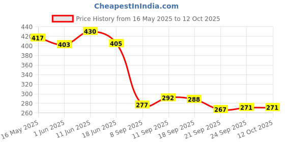 flipkart.com ocean Mattress New Born Baby Bed |Godari | Sleeping Mattress Unique Design set of 2 ocean Price History Graph from 16 May 2025 to 12 Oct 2025