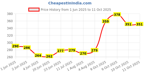 flipkart.com ocean Mattress New Born Baby Bed |Godari | Sleeping Mattress Unique Design set of 2 ocean Price History Graph from 1 Jun 2025 to 11 Oct 2025