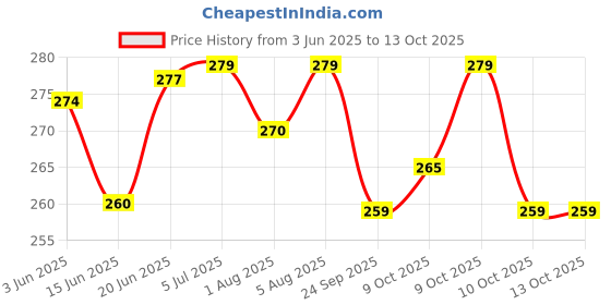 flipkart.com ocean Mattress New Born Baby Bed |Godari | Sleeping Mattress Unique Design set of 2 ocean Price History Graph from 3 Jun 2025 to 13 Oct 2025