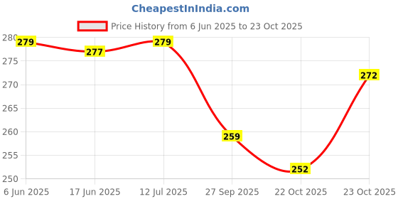 flipkart.com ocean Mattress New Born Baby Bed |Godari | Sleeping Mattress Unique Design set of 2 ocean Price History Graph from 6 Jun 2025 to 22 Oct 2025