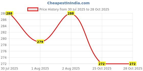 flipkart.com ocean Mattress New Born Baby Bed |Godari | Sleeping Mattress Unique Design set of 2 ocean Price History Graph from 30 Jul 2025 to 28 Oct 2025
