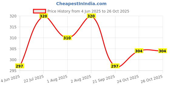 flipkart.com ocean Mattress New Born Baby Bed |Godari | Sleeping Mattress Unique Design set of 2 ocean Price History Graph from 4 Jun 2025 to 26 Oct 2025