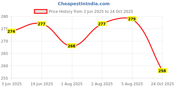 flipkart.com ocean Mattress New Born Baby Bed |Godari | Sleeping Mattress Unique Design set of 2 ocean Price History Graph from 3 Jun 2025 to 24 Oct 2025