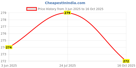 flipkart.com ocean Mattress New Born Baby Bed |Godari | Sleeping Mattress Unique Design set of 2 ocean Price History Graph from 3 Jun 2025 to 16 Oct 2025