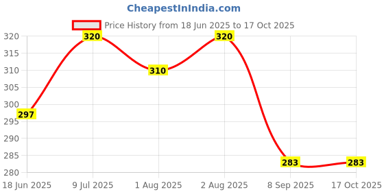 flipkart.com ocean Mattress New Born Baby Bed |Godari | Sleeping Mattress Unique Design set of 2 ocean Price History Graph from 18 Jun 2025 to 17 Oct 2025