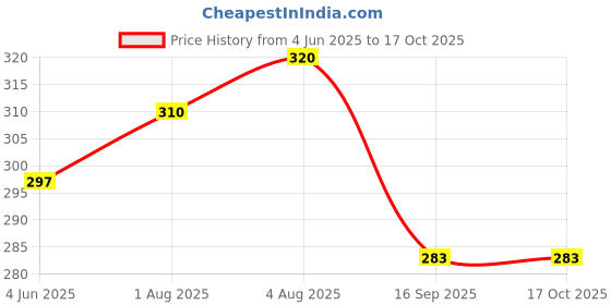 flipkart.com ocean Mattress New Born Baby Bed |Godari | Sleeping Mattress Unique Design set of 2 ocean Price History Graph from 4 Jun 2025 to 16 Oct 2025