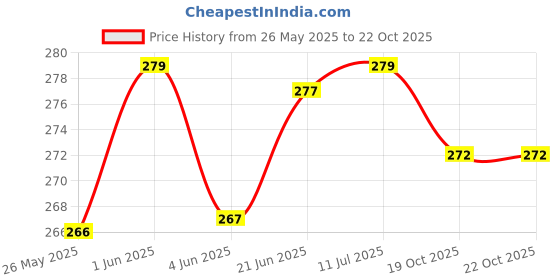 flipkart.com ocean Mattress New Born Baby Bed |Godari | Sleeping Mattress Unique Design set of 2 ocean Price History Graph from 26 May 2025 to 21 Oct 2025