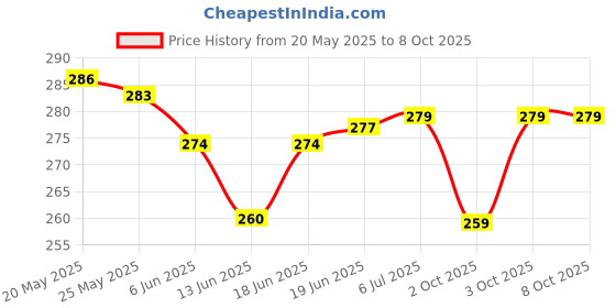 flipkart.com ocean Mattress New Born Baby Bed |Godari | Sleeping Mattress Unique Design set of 2 ocean Price History Graph from 20 May 2025 to 8 Oct 2025