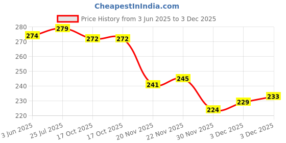flipkart.com ocean Mattress New Born Baby Bed |Godari | Sleeping Mattress Unique Design set of 2 ocean Price History Graph from 3 Jun 2025 to 3 Dec 2025