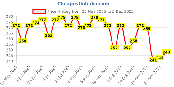 flipkart.com ocean Mattress New Born Baby Bed |Godari | Sleeping Mattress Unique Design set of 2 ocean Price History Graph from 25 May 2025 to 2 Dec 2025