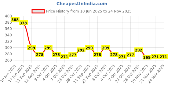 flipkart.com ocean Mattress New Born Baby Bed |Godari | Sleeping Mattress Unique Design set of 2 ocean Price History Graph from 10 Jun 2025 to 24 Nov 2025