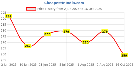 flipkart.com ocean Mattress New Born Baby Bed |Godari | Sleeping Mattress Unique Design set of 2 ocean Price History Graph from 2 Jun 2025 to 16 Oct 2025