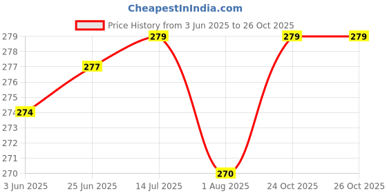 flipkart.com ocean Mattress New Born Baby Bed |Godari | Sleeping Mattress Unique Design set of 2 ocean Price History Graph from 3 Jun 2025 to 25 Oct 2025
