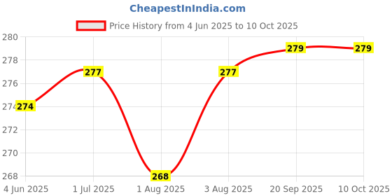 flipkart.com ocean Mattress New Born Baby Bed |Godari | Sleeping Mattress Unique Design set of 2 ocean Price History Graph from 4 Jun 2025 to 10 Oct 2025