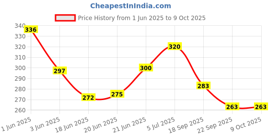 flipkart.com ocean Mattress New Born Baby Bed |Godari | Sleeping Mattress Unique Design set of 2 ocean Price History Graph from 1 Jun 2025 to 8 Oct 2025