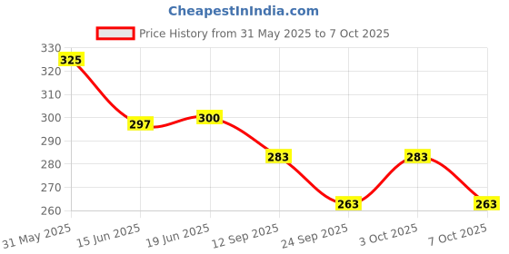flipkart.com ocean Mattress New Born Baby Bed |Godari | Sleeping Mattress Unique Design set of 2 ocean Price History Graph from 31 May 2025 to 7 Oct 2025